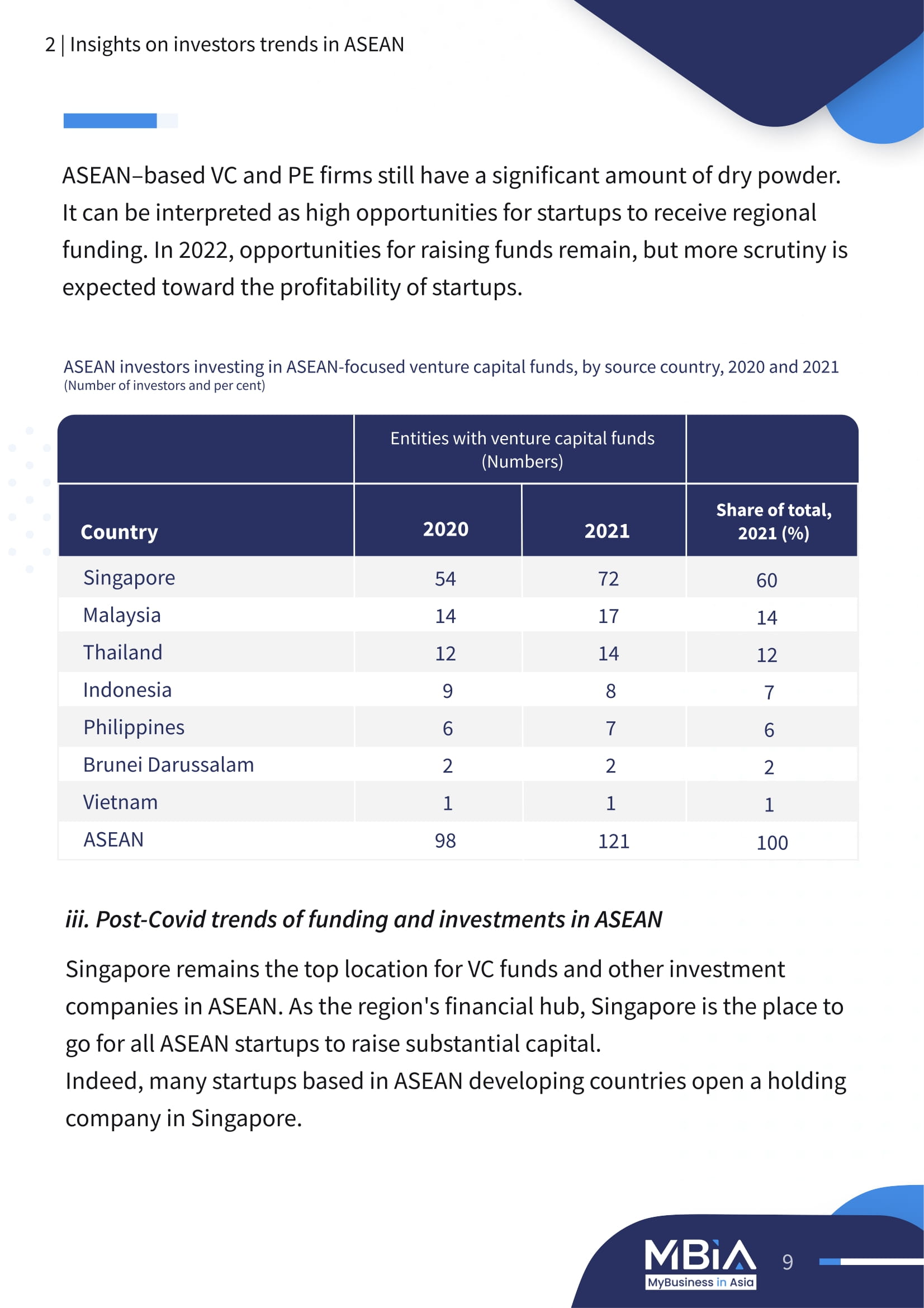 Investment Structuring and Fund Raising in ASEAN - Complete guide
