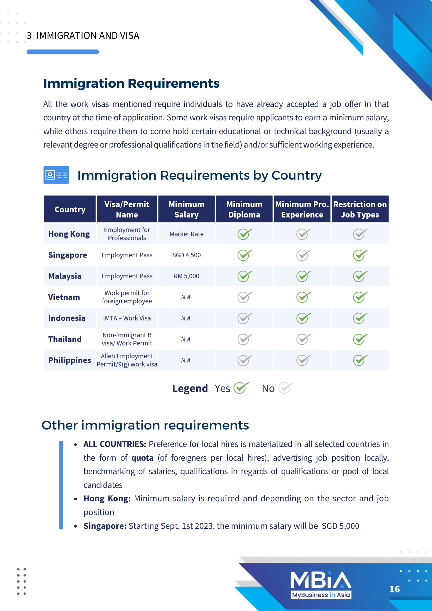 The details of the immigration requirements of the Guide on Setting Up Your Tech Startup in Asia