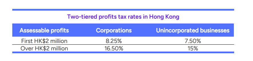 Two-tiered profits tax rates in Hong Kong.