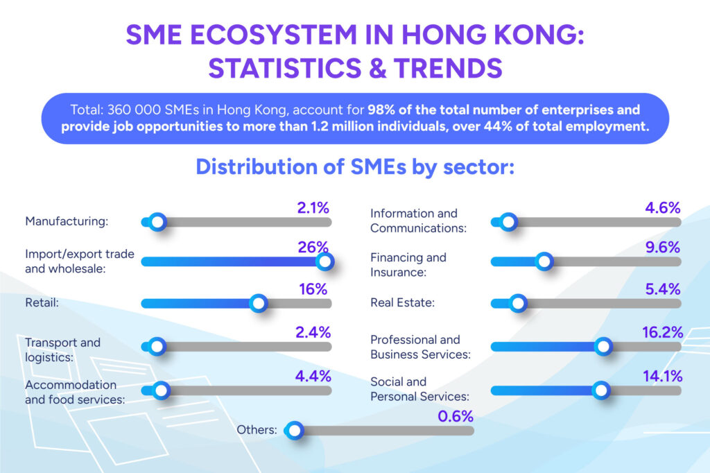 SME Ecosystem in Hong Kong